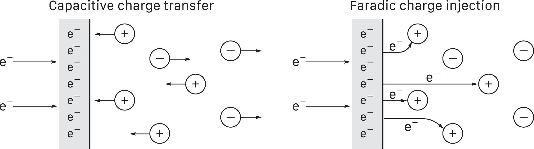 Figure 41.4, Electrode-tissue interface. The electrode (gray) accumulates electrons (e − ) with a cathodal pulse. Left panel: safe capacitive charge transfer pulls extracellular fluid cations (+) toward the electrode and repels anions (−) with no loss of charge; reversing polarity reverses ion flow. Right panel: hazardous faradic injection causes potentially toxic electrochemical reactions by forcing electrons into tissue; reversing polarity does not recover all electrons because some reactions are irreversible.