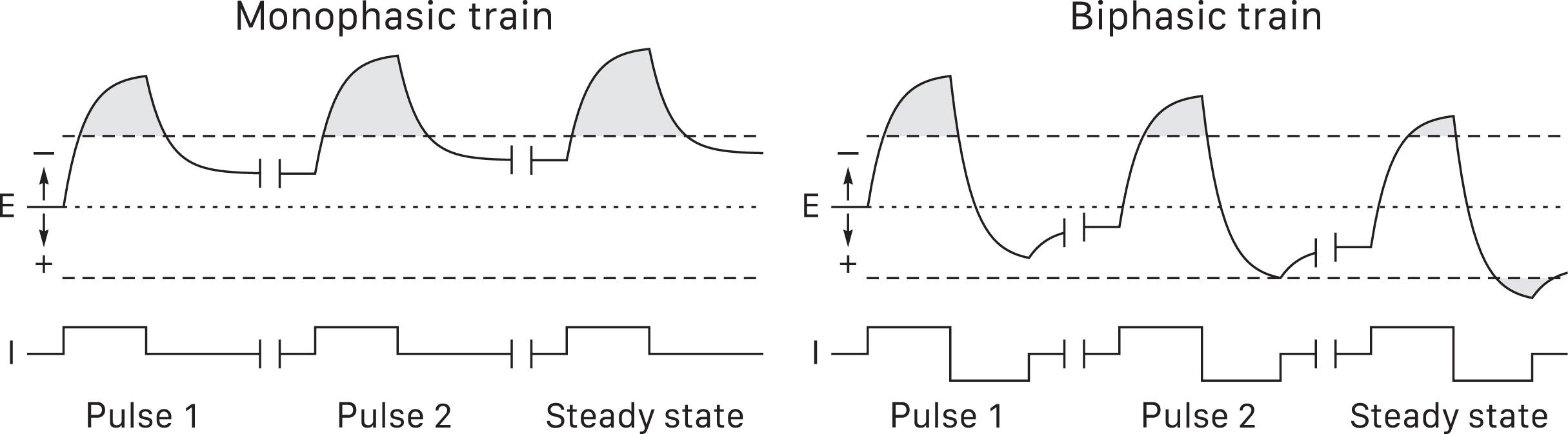 Figure 41.5, Monophasic and biphasic pulse trains. Hazardous faradic charge transfer (gray) begins when a pulse moves electrode potential from equilibrium ( dotted line ) to beyond capacitive range ( dashed lines ). Left panel: cathodal monophasic trains shift the prepulse electrode potential negative until a steady state with mostly faradic injection. Right panel: charge-balanced biphasic trains shift the prepulse potential positive until a steady state with mainly safe capacitive transfer and small equal and opposite faradic transfers during stimulus and reversal phases. E , electrode potential; I , current.