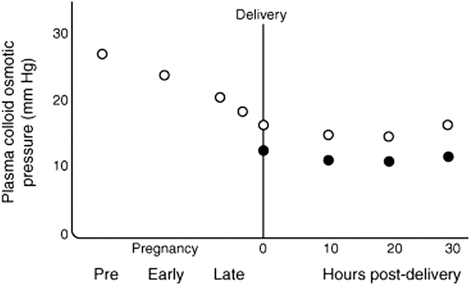 Figure 15.1, Mean plasma osmotic pressure measured before, during, and in the immediate puerperium.