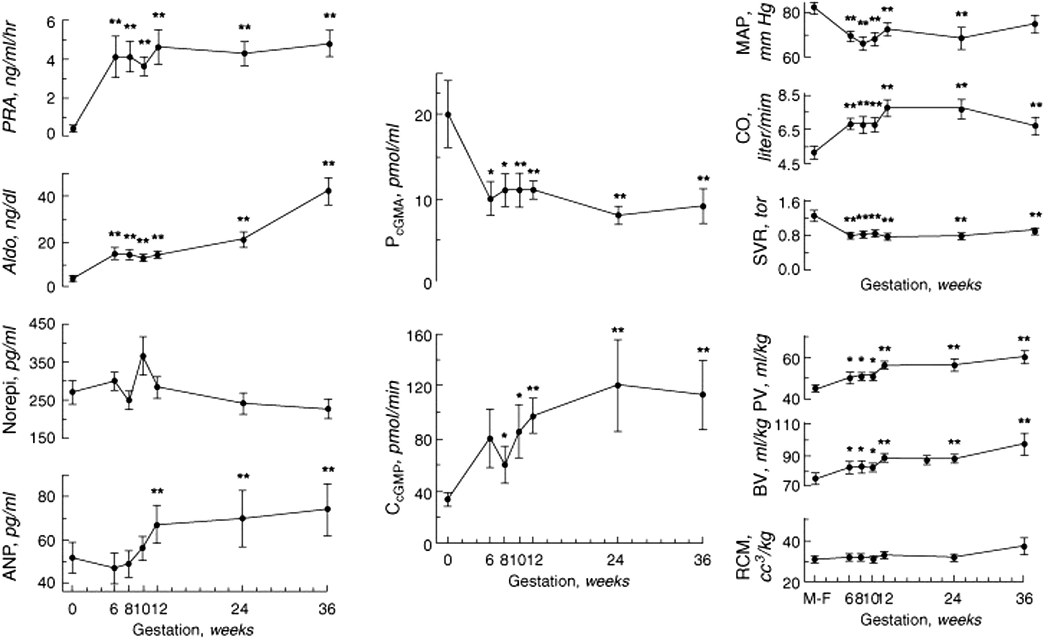 Figure 15.2, Serial study commenced over conception and repeated four times in the first, and once in the second and third trimesters, respectively, comparing the pregnancy course of many variables. They were mean arterial pressure (MAP), cardiac output (CO), systemic vascular resistance (SVR), plasma and blood volumes (PV and BV), red cell mass (RCM), plasma renin activity (PRA), aldosterone (Aldo), norepinephrine (Norepi), atrial natriuretic peptide (ANP), plasma levels, and clearance of cGMP (P and C cGMP), the latter being the second messengers of nitric oxide and ANP. With the exception of RCM all changes occurred early, that is, shortly after conception and were near or at completion by gestational week 6. ∗ represents a significant change from week 0, while M-F represents “mid-follicular,” the phase of the cycle prior to conception when the study was initiated.