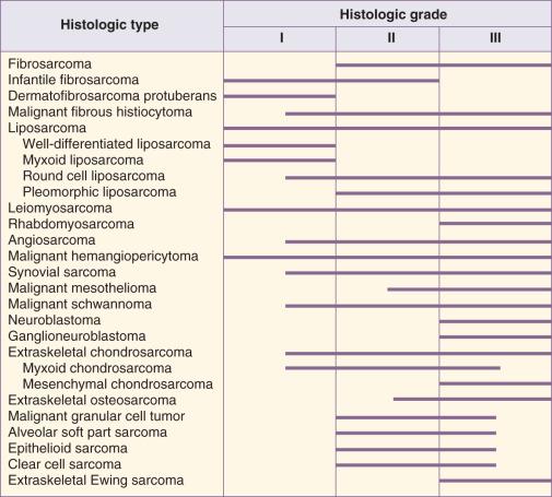 Figure 90.2, The spectrum of grades observed among histologic subtypes of soft tissue sarcoma.