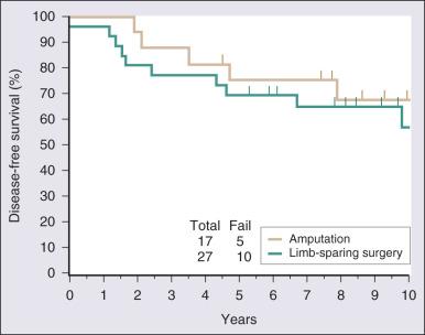 Figure 90.9, Disease-free survival rates for patients with high-grade extremity sarcomas randomly assigned to undergo amputation or limb-sparing surgery. All patients were treated with adjuvant chemotherapy with doxorubicin, cyclophosphamide, and methotrexate. Median follow-up was longer than 9 years ( P = .52).