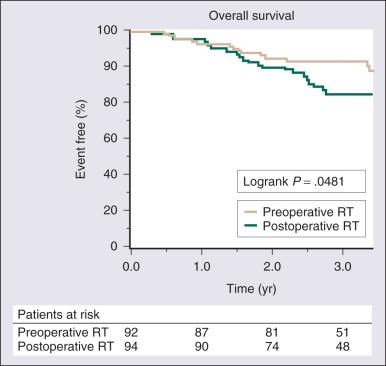 Figure 90.10, Actuarial probability of overall survival for preoperative versus postoperative radiotherapy (RT) in extremity soft tissue sarcoma.