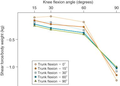 FIG 10-4, Shear force (kilograms) per body weight (kilograms) while standing on both legs at various flexion angles of the knee and the trunk.