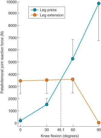 FIG 10-5, Mean ± standard deviation of patellofemoral joint reaction force at four flexion angles.