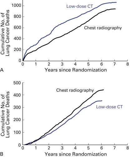 Fig. 7.1, Cumulative numbers of lung cancers and deaths from lung cancer in the National Lung Cancer Screening Trial. (A) The number of lung cancers includes lung cancers that were diagnosed from the date of randomization to December 31, 2009. (B) The number of deaths from lung cancer includes deaths that occurred from the date of randomization to January 15, 2009. CT, computed tomography.