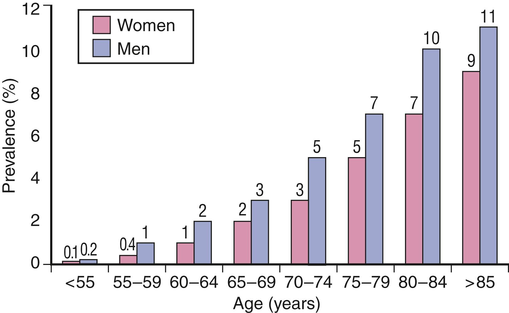 Fig. 64.2, Prevalence of atrial fibrillation stratified by age and sex.