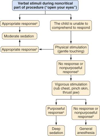 FIGURE 48.2, Sedated children must be continuously evaluated for depth of sedation and appropriateness of response. As diagrammed here, sedation is a continuum. Note that a purposeful response to voice or light touch is consistent with moderate sedation. A purposeful response to pain is consistent with deep sedation. A nonpurposeful response to pain is consistent with general anesthesia. However, such stimulation often defeats the purpose of the sedation, thus rendering these assessments less helpful unless patient movement is acceptable. None of the current sedation guidelines require such assessments.