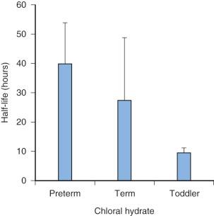 FIGURE 48.3, β-Elimination half-life of the active metabolite of chloral hydrate, trichloroethanol, in preterm infants, term infants, and toddlers. Note the extremely prolonged half-lives and the large standard deviations in all age groups. Although often thought of as a short-acting sedative, chloral hydrate can have profoundly long sedative effects, with a real possibility of resedation after a procedure when the child is left undisturbed. It is for this reason that we recommend a longer period of observation in a step-down area before discharge.