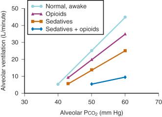 FIGURE 48.4, Relationship between ventilation and carbon dioxide is represented by a family of curves. Each curve has two parameters: an x -intercept and a slope. Sedatives and opioids increase the intercept and decrease the slope. The combination of sedatives and opioids produce the most profound effect.