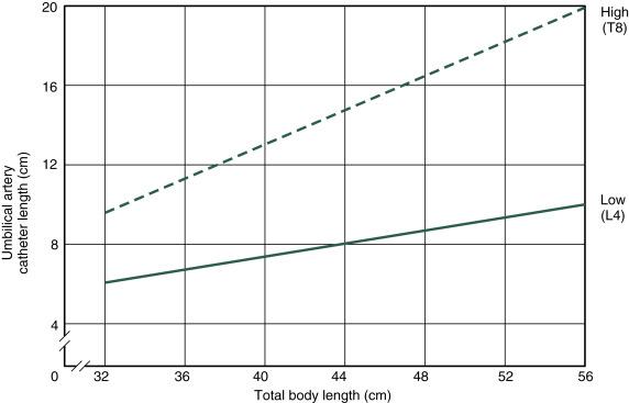 Fig. D.2, Catheter position determined from total body length.