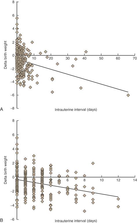 • eFig. 13.1, Relationship between interval from intrauterine death to delivery (IUI) and adjusted birth weight in 308 stillbirths at 24 gestational weeks or later for whom well‐documented IUI data were provided. There was a significant linear relationship between increasing IUI and reducing delta birth weight (y = −0.0753x – 0.581); P <.0001) ( A ). This relationship persisted even when only data with IUI less than 12 days were evaluated; ( n = 296; y = −0.2081x – 0.3174) ( B ). (Reproduced with permission from Man J, Hutchinson JC, Ashworth M, et al. Effects of intrauterine retention and postmortem interval on body weight following intrauterine death: implications for assessment of fetal growth restriction at autopsy. Ultrasound Obstet Gynecol 48(5):574–578, 2016.)