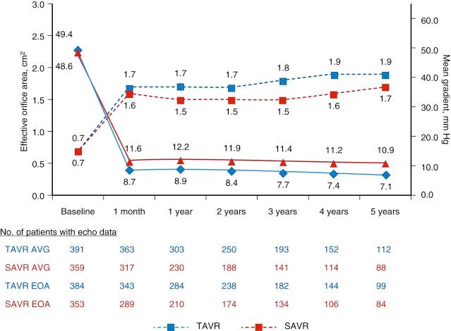 Fig. 54.9, Forward-flow hemodynamics through 5 years for patients in the transcatheter aortic valve replacement (TAVR) and surgical aortic valve replacement (SAVR) groups.