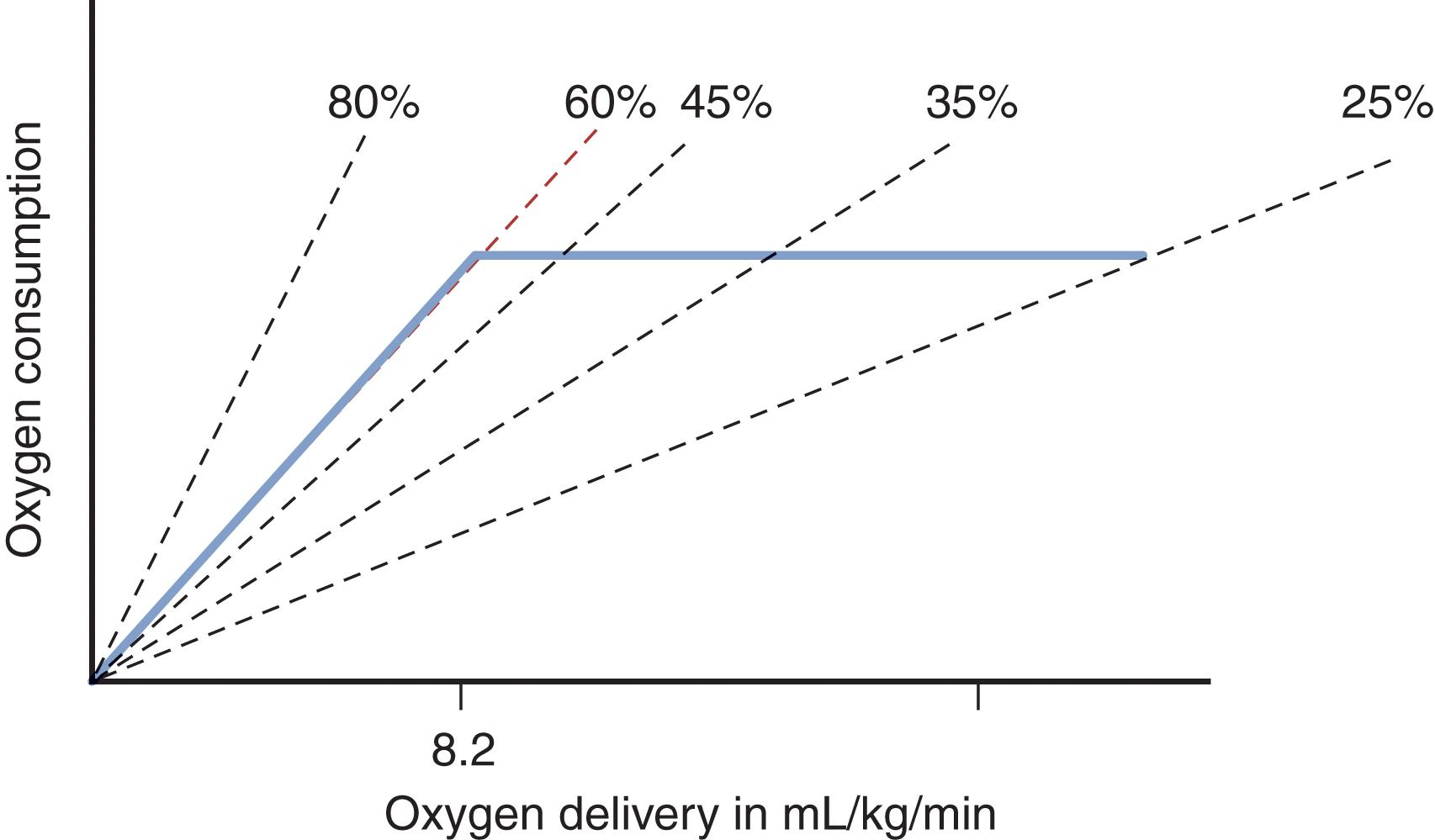 FIGURE 4, In normal conditions, Vo 2 remains supply independent as oxygen delivery decreases due to increased extraction. However, when the O 2 ER approaches 60%, the anaerobic threshold, Do 2 and Vo 2 become linearly dependent therefore, the patient is now in a state of supply dependent Vo 2 .