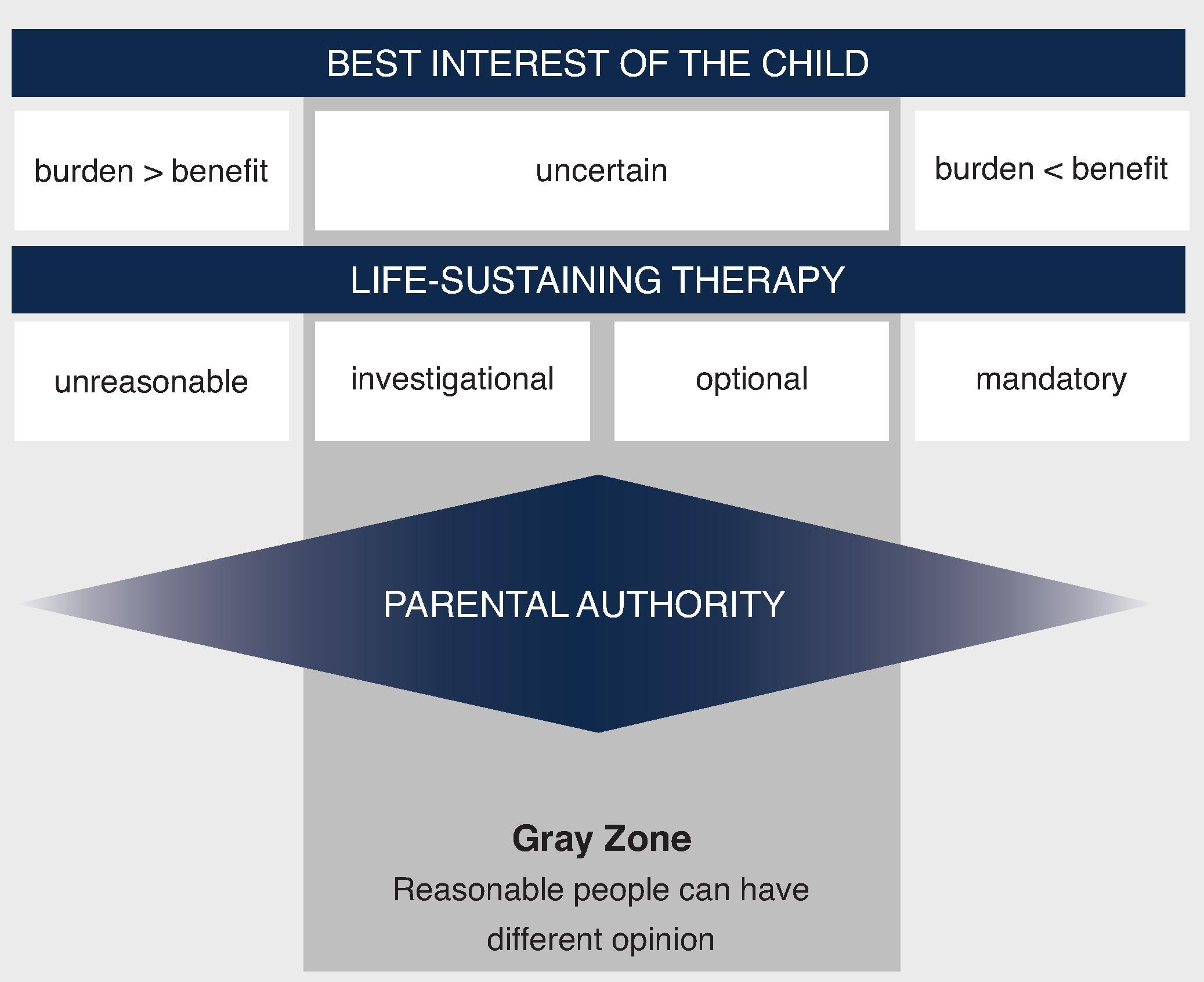 Fig. 89.1, In the Gray Zone of Neonatal Ethical Decision-Making, Parental Authority Drives Decisions Because the Best Interest of the Infant May Be Unclear and Proposed Treatments Can Be Classified as Investigational or Optional .