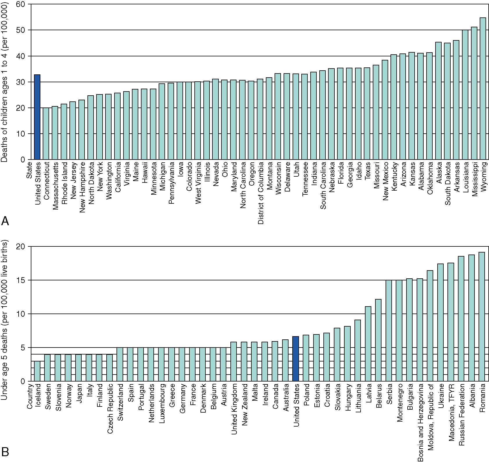 Fig. 7-2, A, Deaths of children, ages 1-4, by state. B, Under age 5 deaths, (by country, per 100,000).