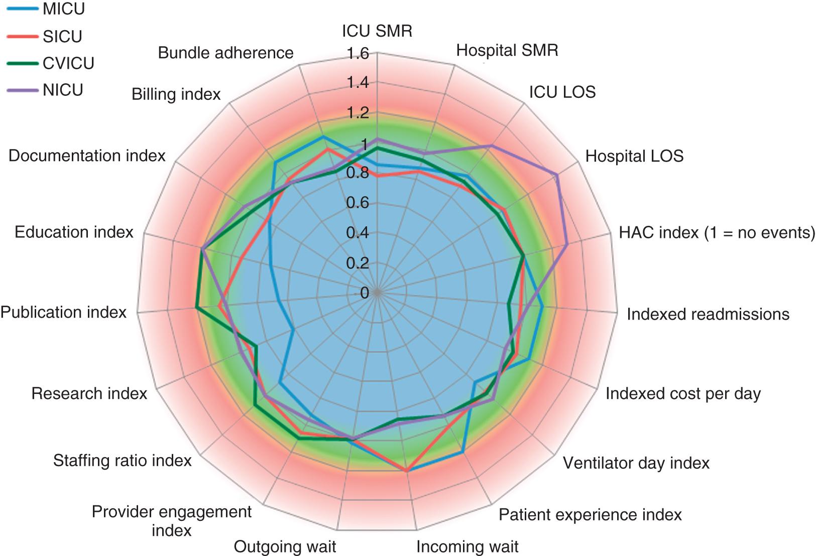 Fig. 165.1, Radar display of three hypothetical intensive care units, demonstrating a balanced scorecard approach to outcome assessment.