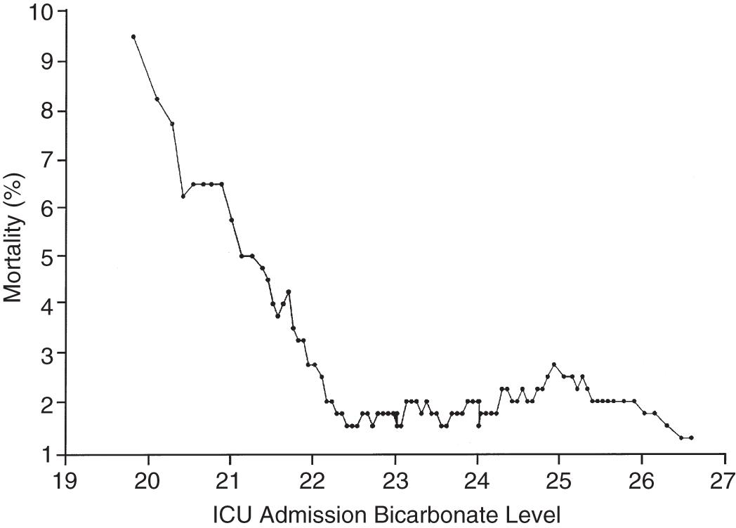 Fig. 165.2, A locally weighted smoothing scatterplot (LOWESS) analysis of the relationship between intensive care unit ( ICU ) admission bicarbonate level ( x- axis) and mortality ( y -axis).