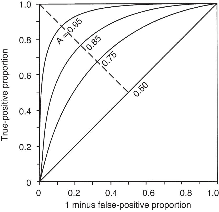 Fig. 165.3, Relative operating characteristic (ROC) curves.