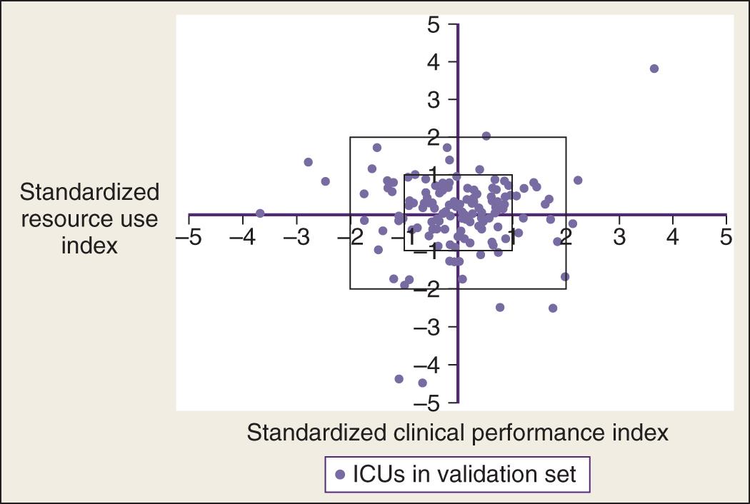 Fig. 165.4, Project IMPACT consolidates the display of mortality probability model (MPM) severity-adjusted mortality data ( x -axis) with standardized resource use (weighted hospital days, y -axis).