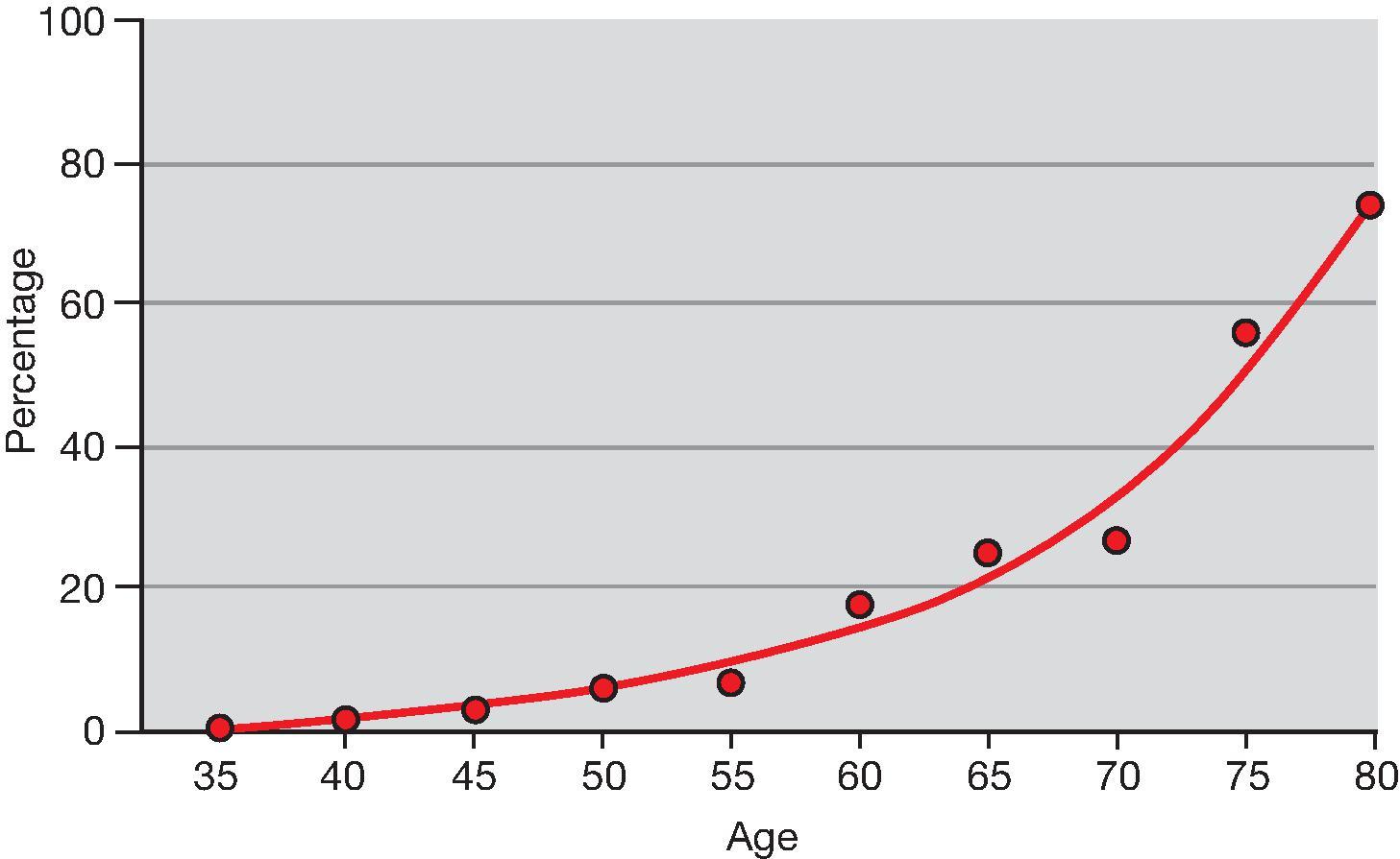 Fig. 19.5, Erectile dysfunction increases with age .