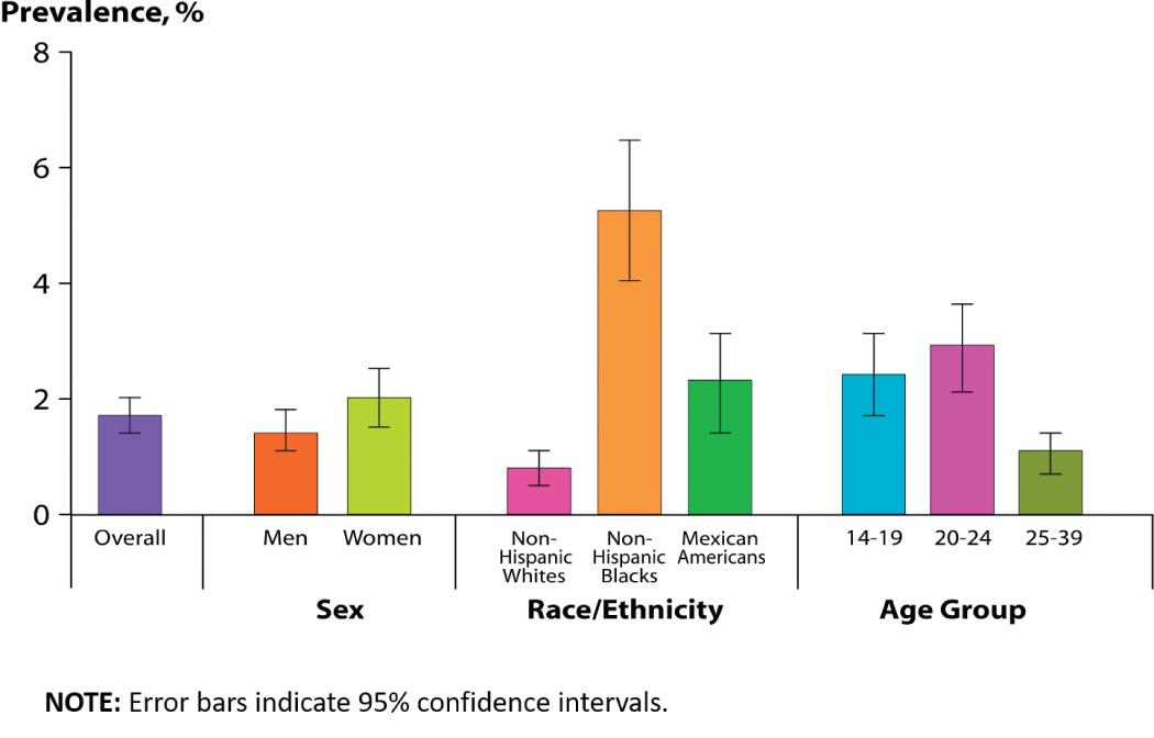 Fig. 146.2, Chlamydia prevalence among persons age 14-39 yr by sex, race/ethnicity, and age-group, National Health and Nutrition Examination Survey, 2007–2012.