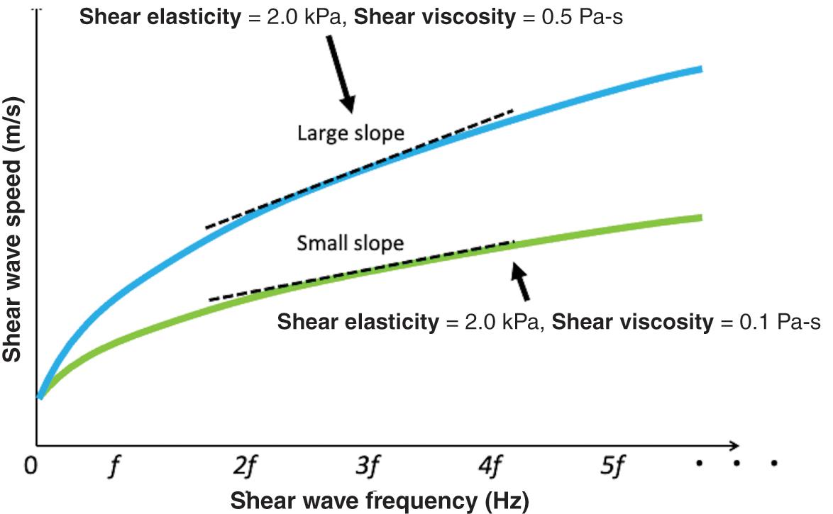 Fig. 12.1, In perfectly elastic tissue, shear wave speed is constant regardless of shear wave frequency. However, in viscoelastic tissue such as that found in the human body, shear wave speed does vary depending on shear wave frequency. The graph shows the relationship between shear wave speed and shear wave frequency in viscoelastic tissue. The charts are written based on the Voight model. If shear elasticity is fixed at 2.0 kPa and shear viscosity varies from 0.1–0.5 Pa-s, the slope becomes larger according to the shear viscosity level. The slopes are not the viscosity coefficient itself but correlate with the viscosity coefficient. (f), Frequency.