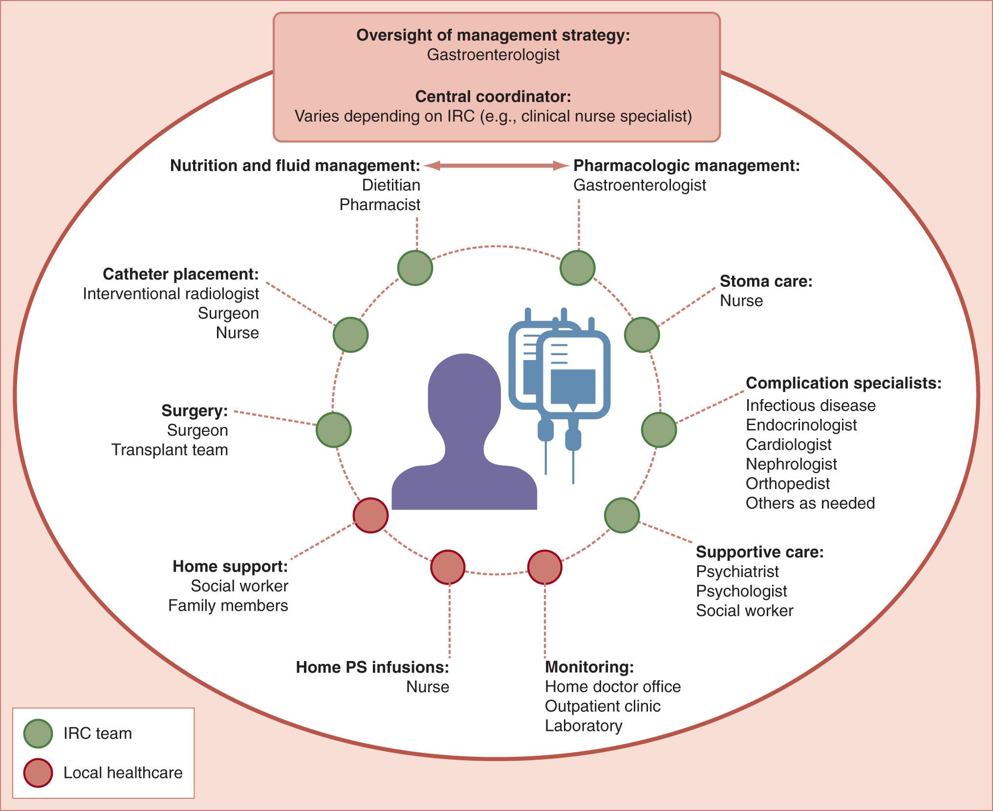 FIGURE 79.3, The framework of intestinal rehabilitation. IRC, Intestinal rehabilitation center.