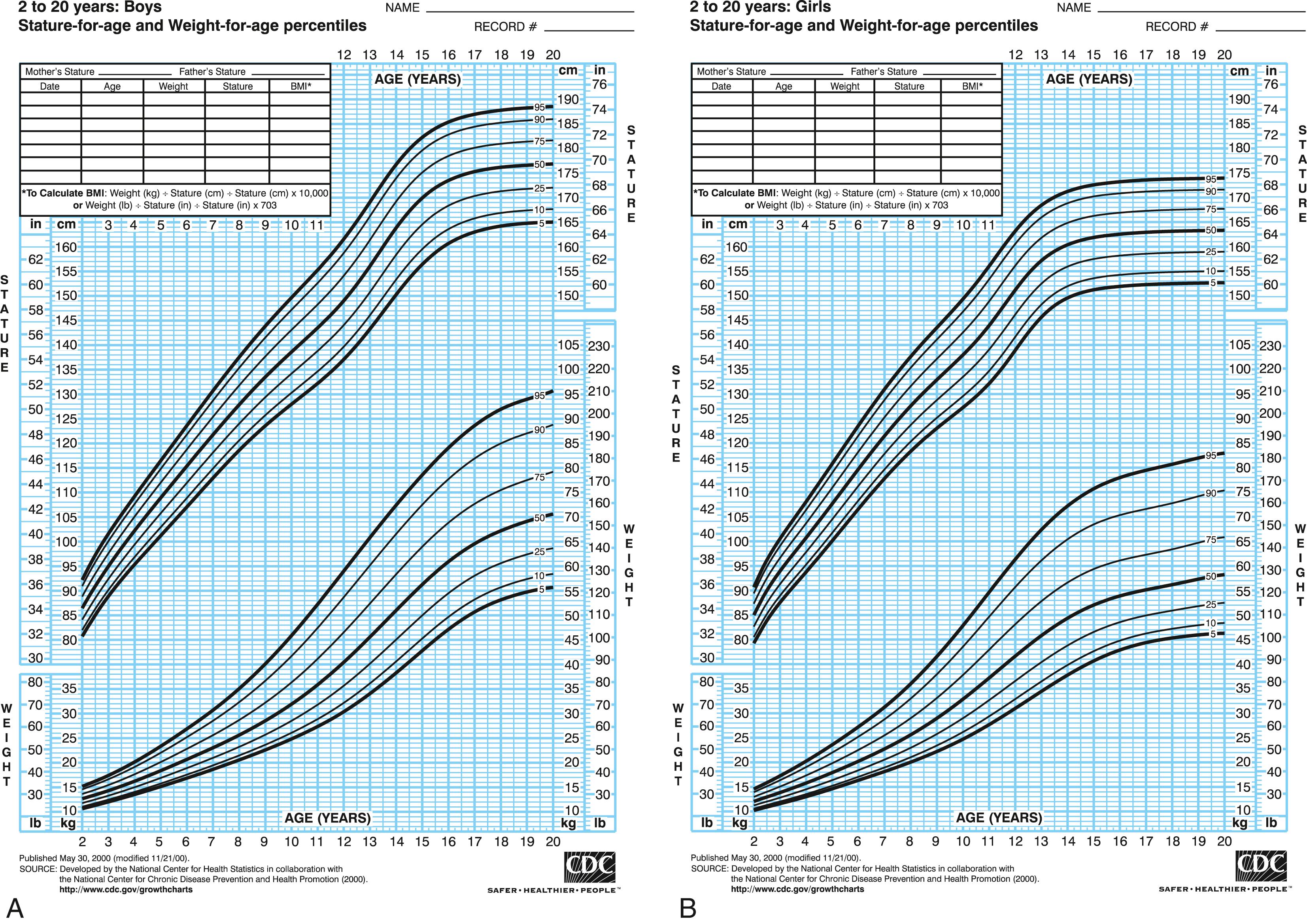 Fig. 56.1, Centers for Disease Control and Prevention (CDC) growth charts for ages 2–20. A, Males, stature for age. B, Females, stature for age.