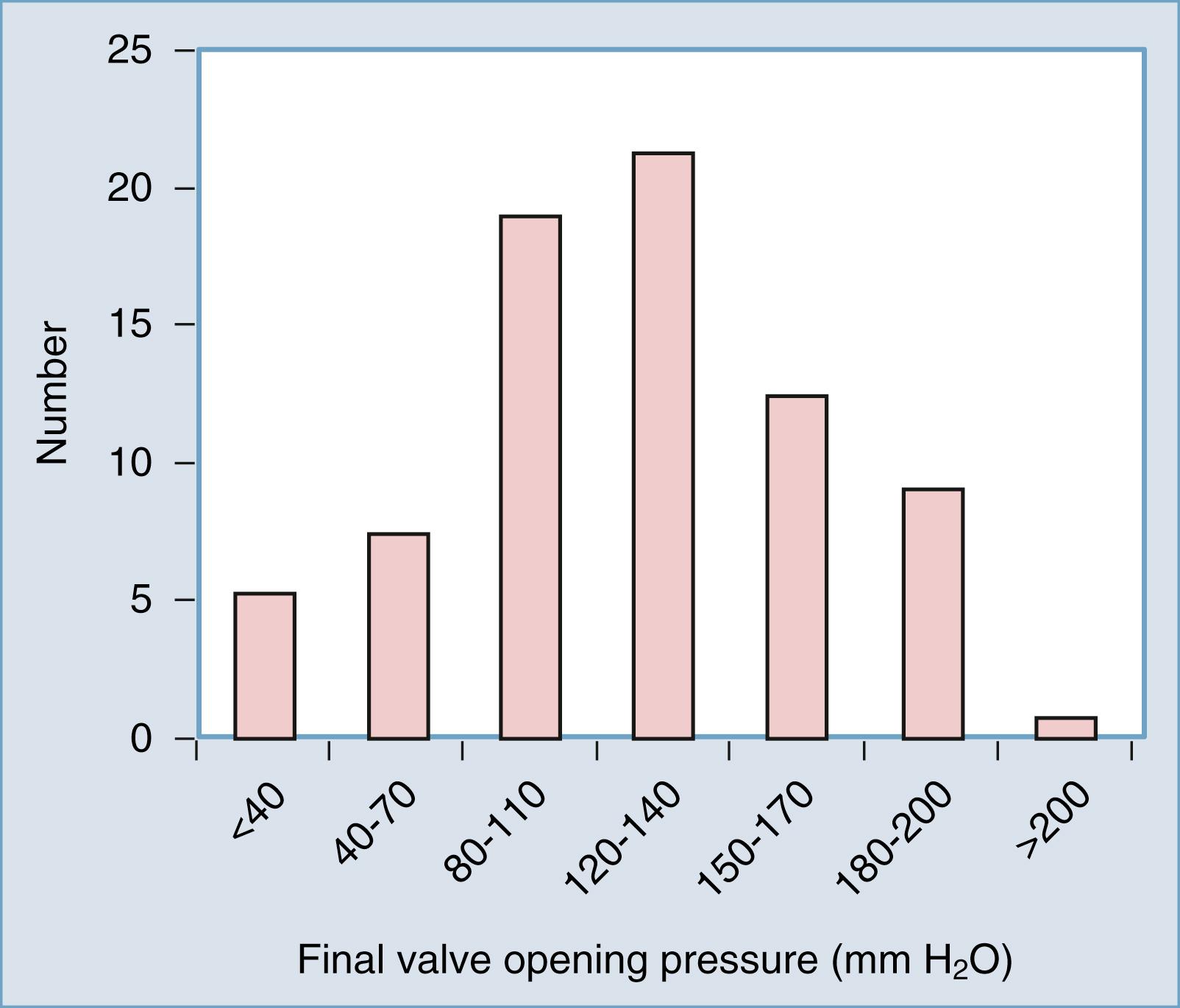 Figure 44.2, Range of valve opening pressures in the treatment of idiopathic normal-pressure hydrocephalus (iNPH).