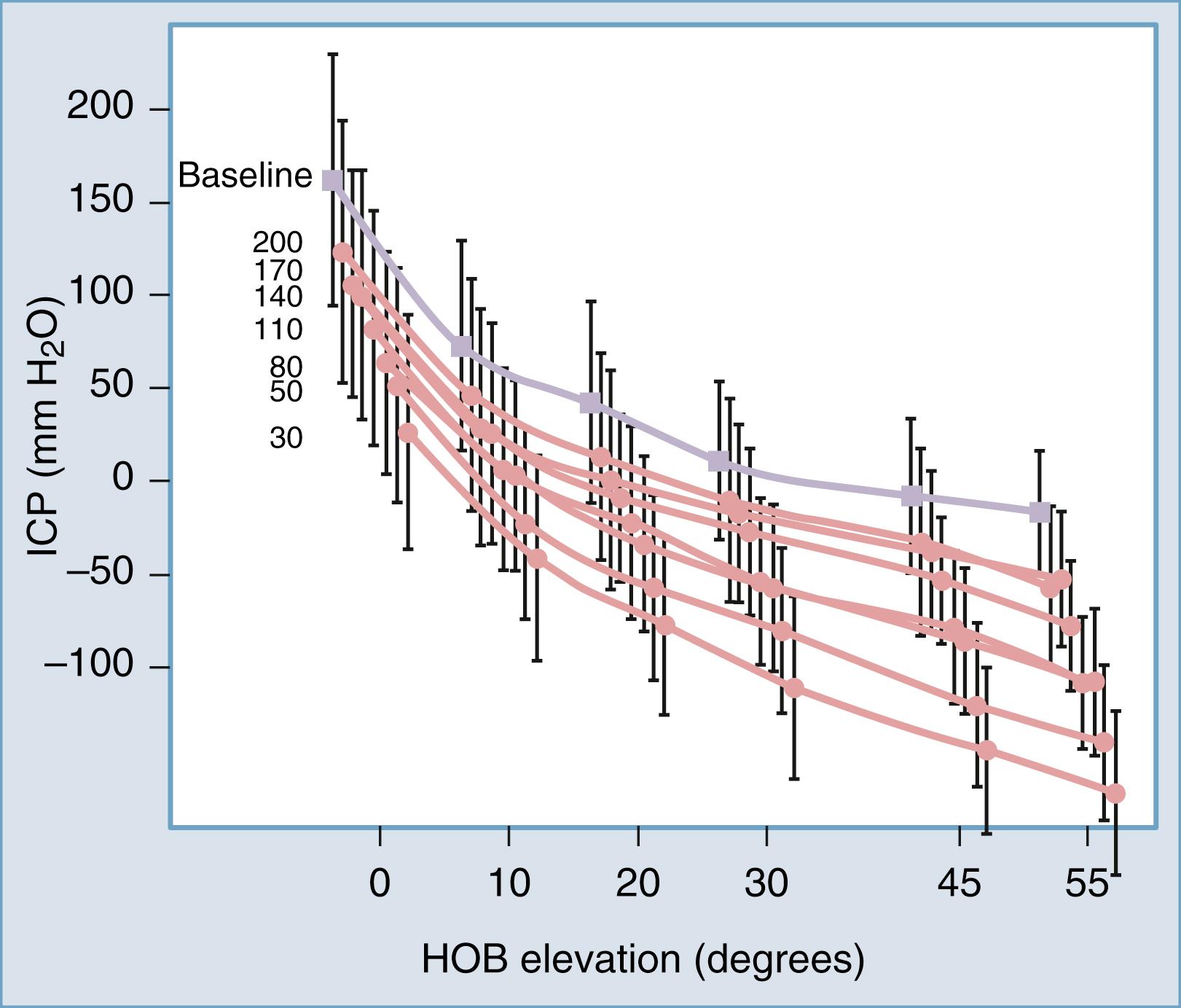 Figure 44.3, Intracranial pressure (ICP) (mean ± standard deviation) versus head-of-bed (HOB) elevation curves through the full range of differential-pressure valve opening pressures (200, 170, 140, and so on) measured from idiopathic normal-pressure hydrocephalus (iNPH) patients treated with a ventriculoperitoneal shunt.