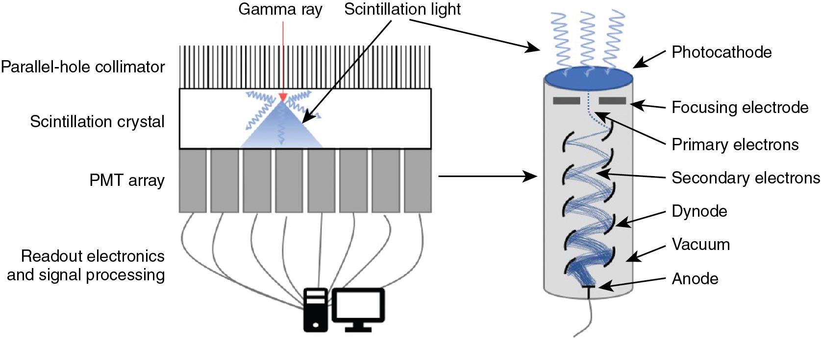 Fig. 1.1, A standard scintillation detector.