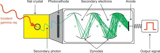 Figure 3.1, Schematic drawing illustrating the basic functionality of a conventional sodium iodide scintillation detector.