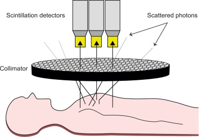 Figure 3.2, A collimator made of a high-density material prevents stray gamma rays (dotted lines) to reach the detector surface. Only parallel incident gamma rays (solid lines) pass through the holes within the detector and finally hit the detectors’ crystals.