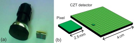 Figure 3.5, (a) A conventional sodium iodide scintillation detector with photomultiplier tube (left) in comparison with a much smaller cadmium-zinc-telluride (CZT) detector (right). (b) The latter consists of 16 × 16 pixels, resulting in an edge length of only about 4 cm.