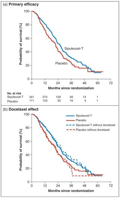 Figure 56.1, Kaplan–Meier estimates of overall survival.