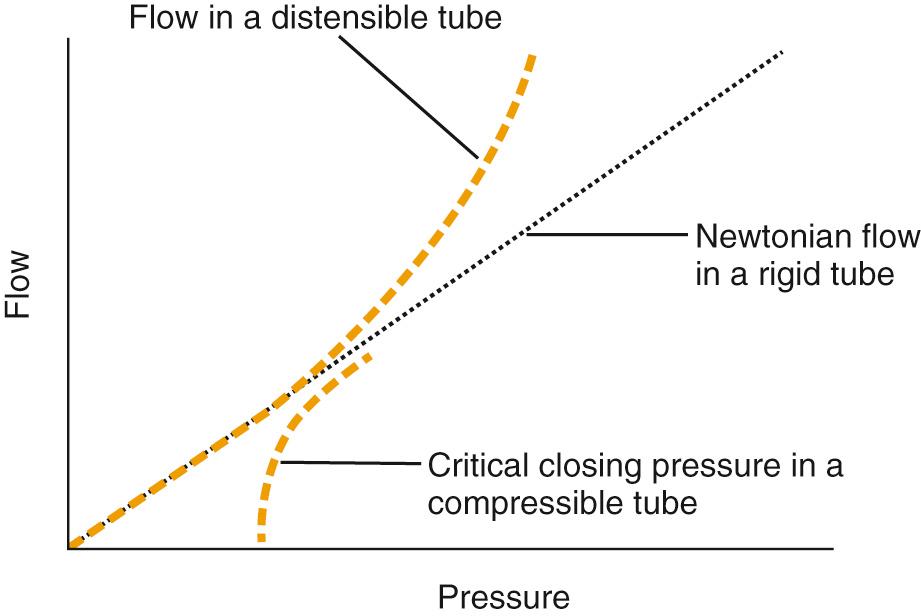 Fig. 77.2, Pressure versus flow in blood vessels.