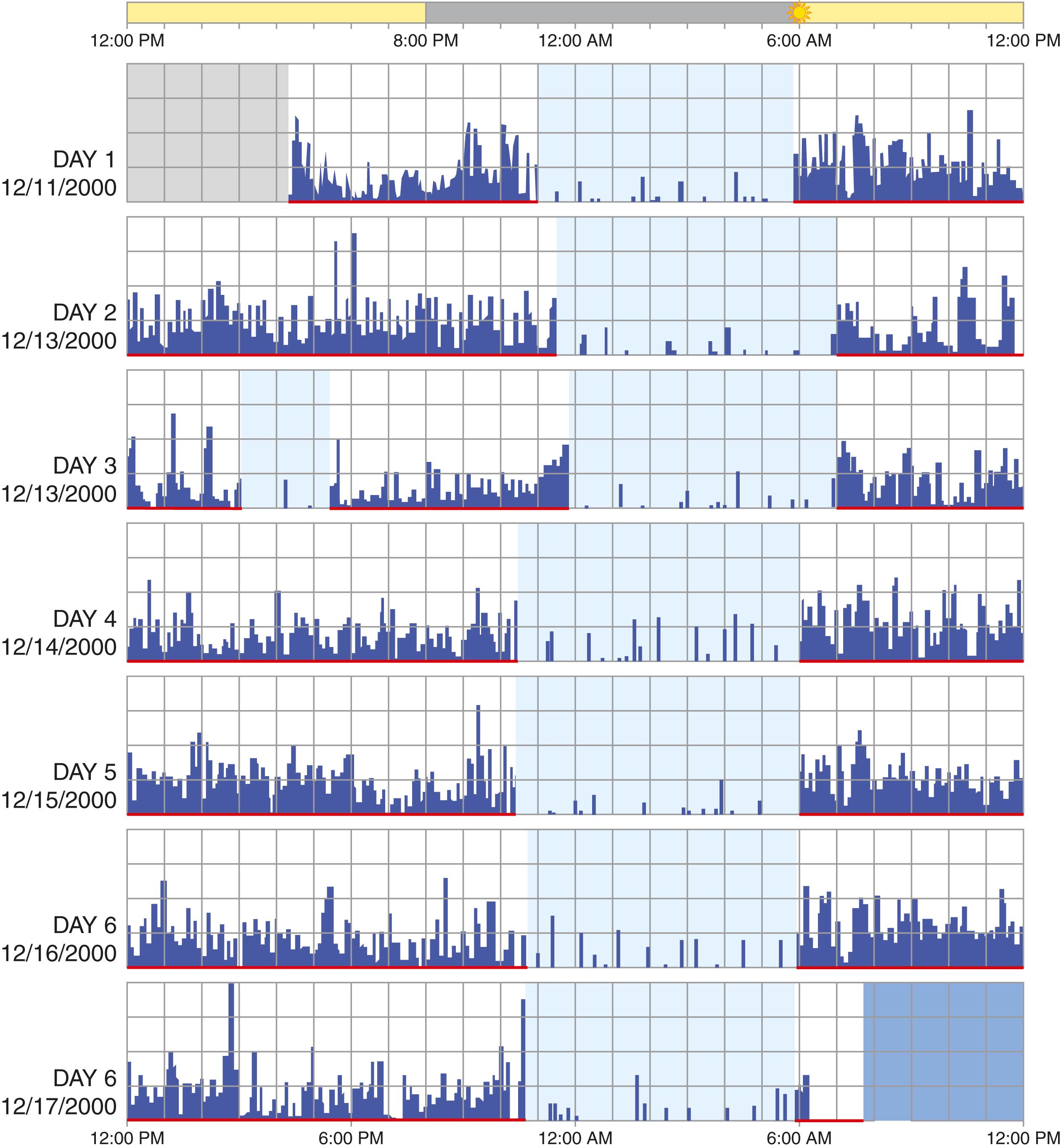 FIGURE 374-4, Actigraphy report.