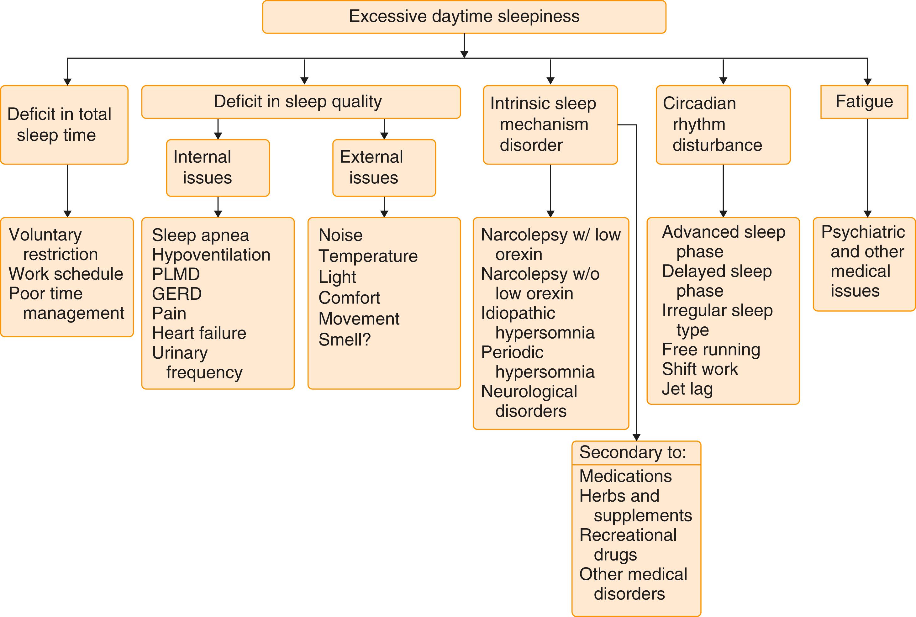 FIGURE 374-5, Differential diagnosis of excessive daytime sleepiness.