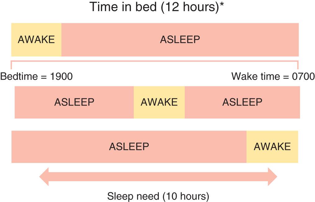 Fig. 31.1, Mismatch between sleep needs/duration and time in bed, resulting in insomnia.