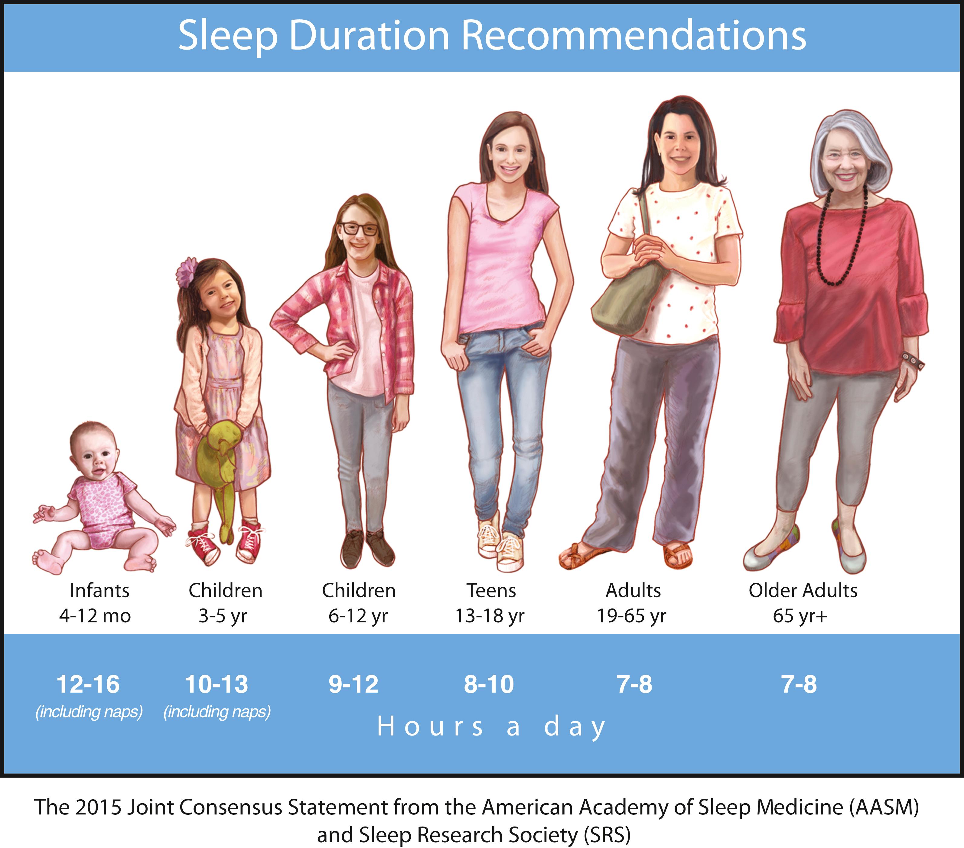 Fig. 101.13, Sleep Duration Recommendations.