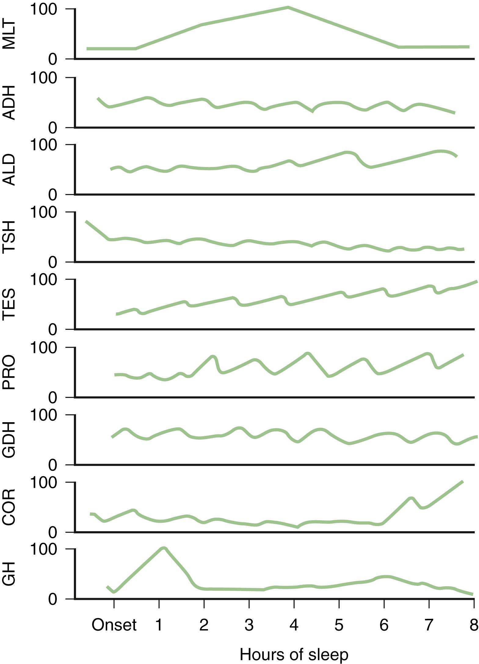 eFig. 101.25, Endocrine Function During Sleep.