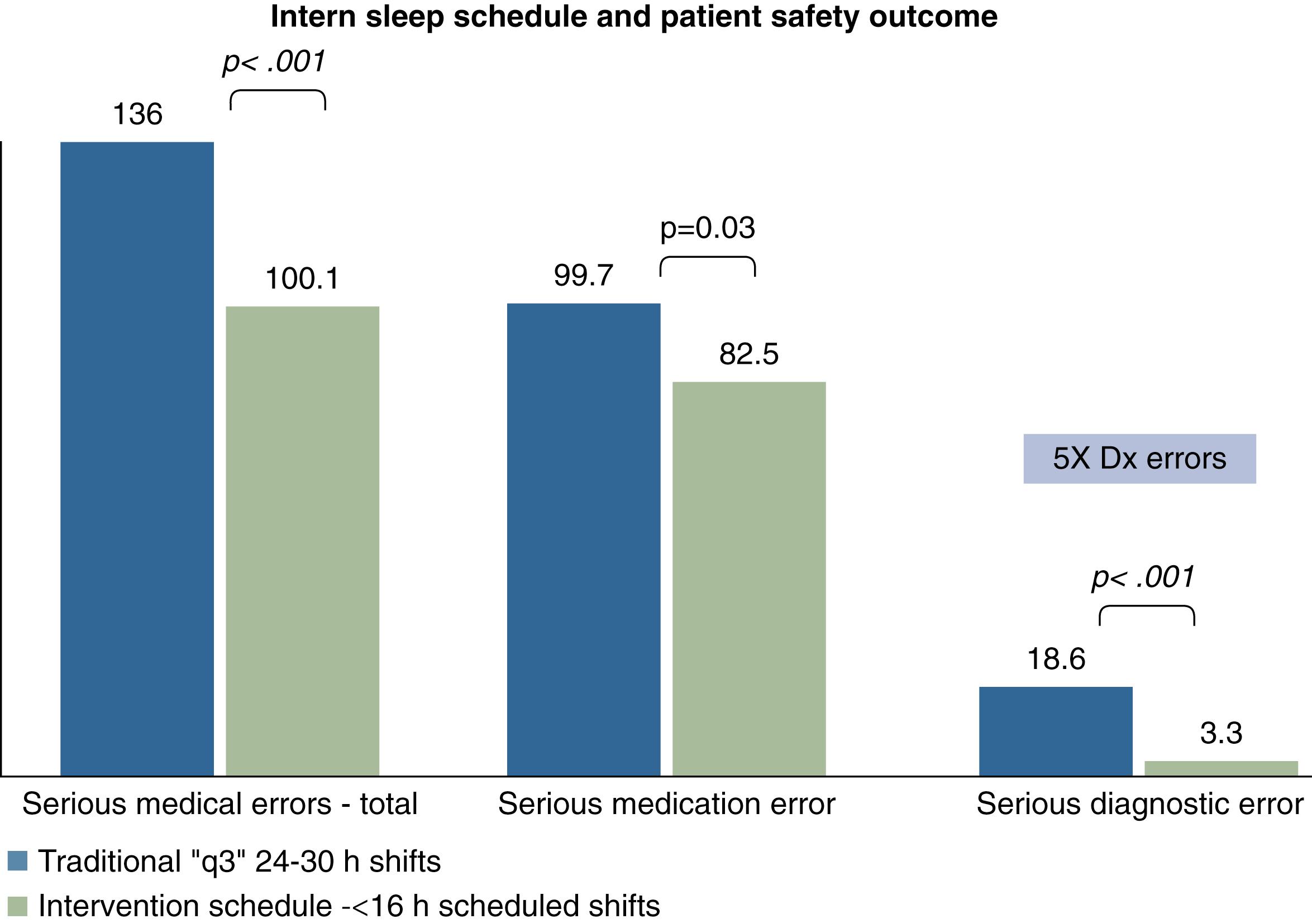 Fig. 101.26, Intern Sleep Schedule and Patient Safety Outcome.