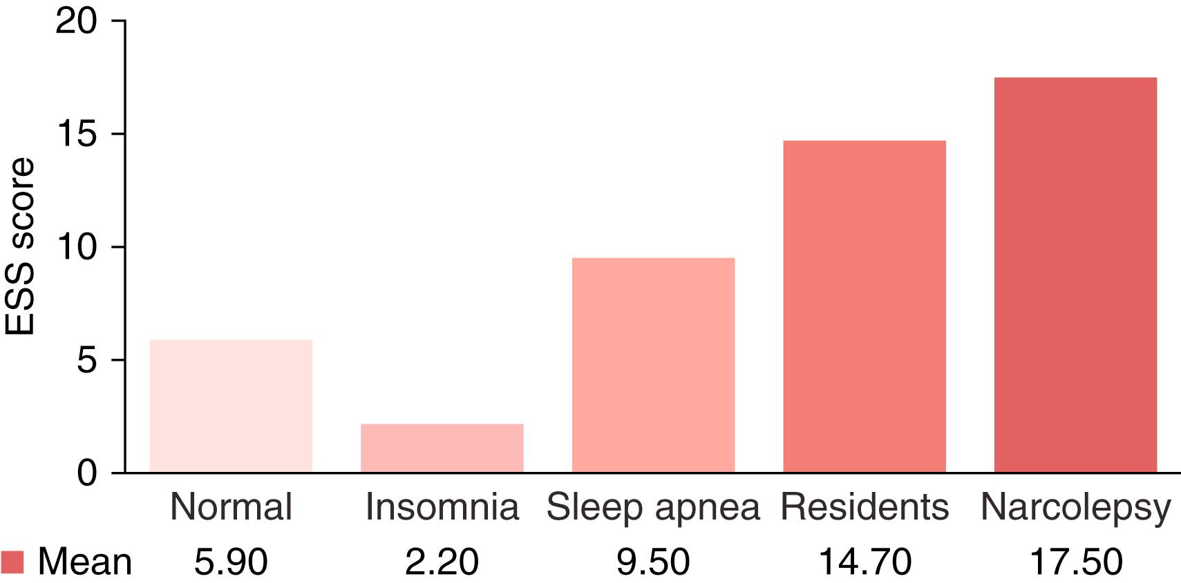 Fig. 101.29, The Epworth Sleepiness Scale (ESS) Across Populations.