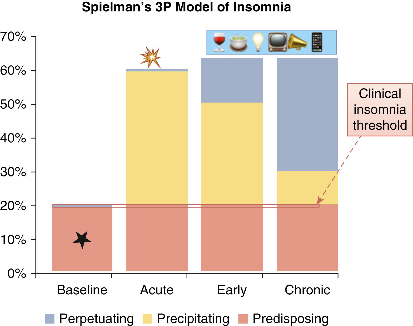 Fig. 101.33, 3-P Model of Insomnia Etiology.