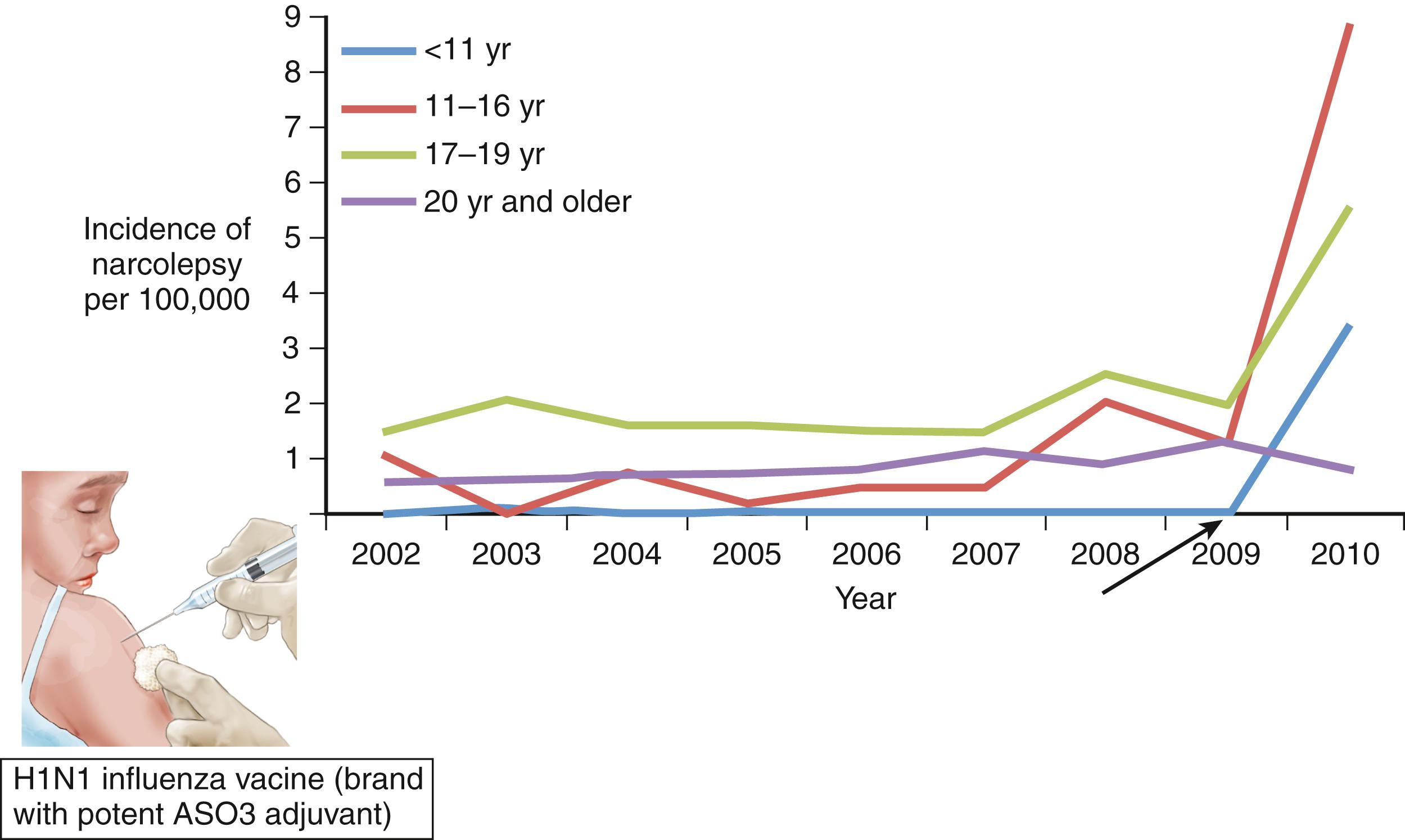 Fig. 101.36, Narcolepsy Incidence Following Administration of the H1N1 Vaccine.