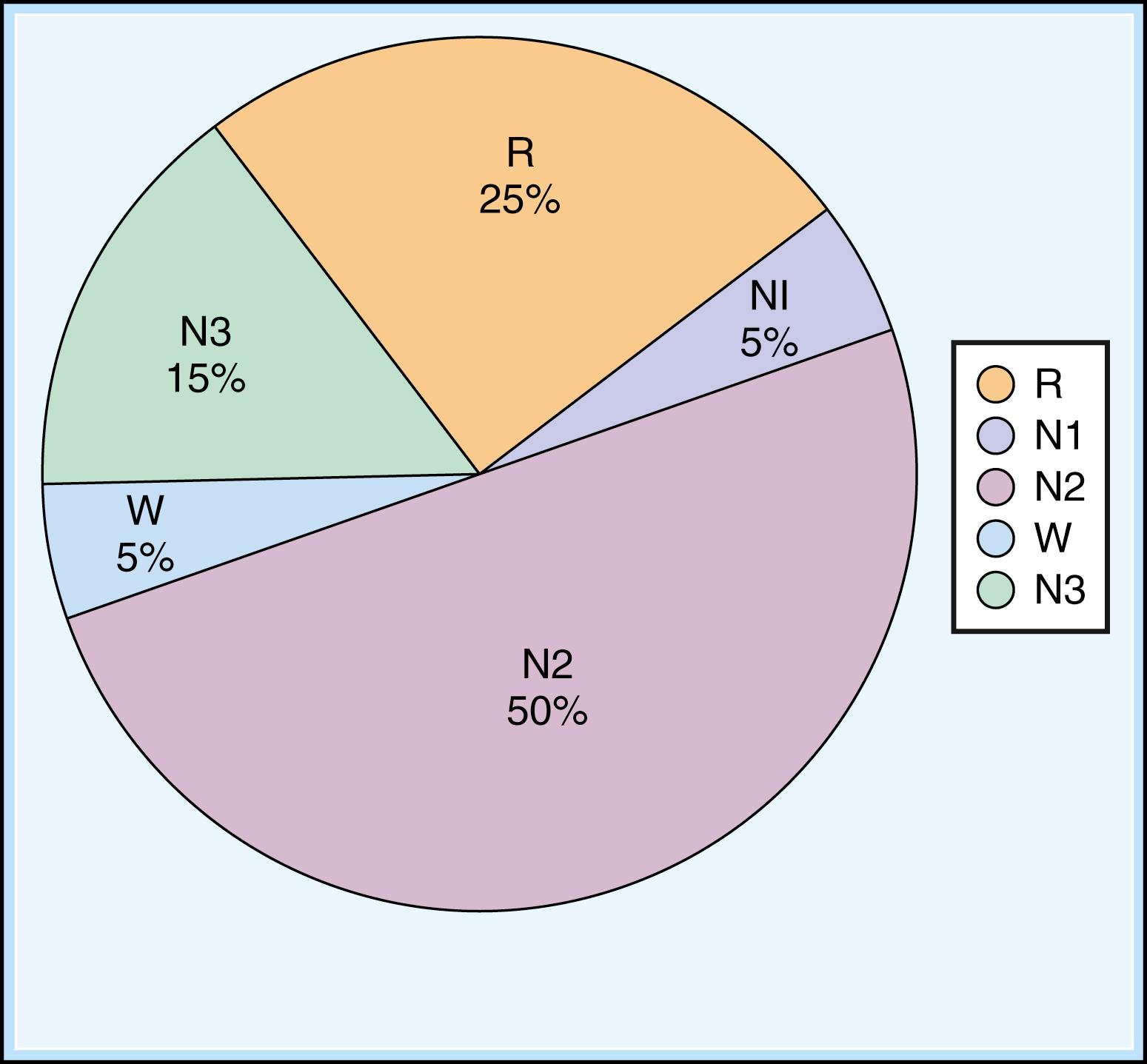 Fig. 101.7, Pie Graph Demonstrates Proportion of Time During the Night That an Adult Spends in Various Sleep Stages.