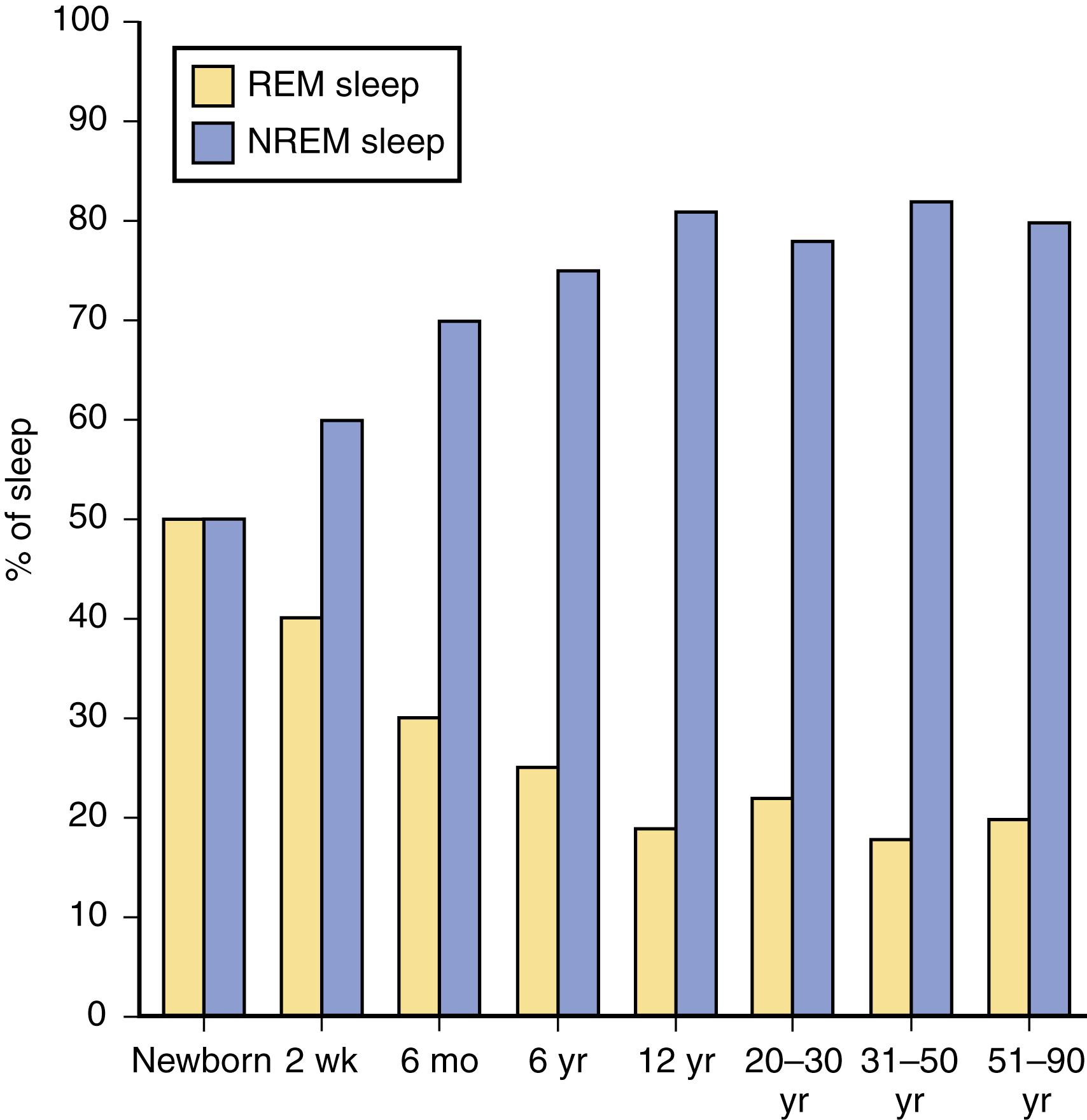 Fig. 101.9, Schematic diagram showing percentages of rapid eye movement (REM) and nonrapid eye movement (NREM) sleep at different ages. Note the marked changes in REM sleep in the early years.