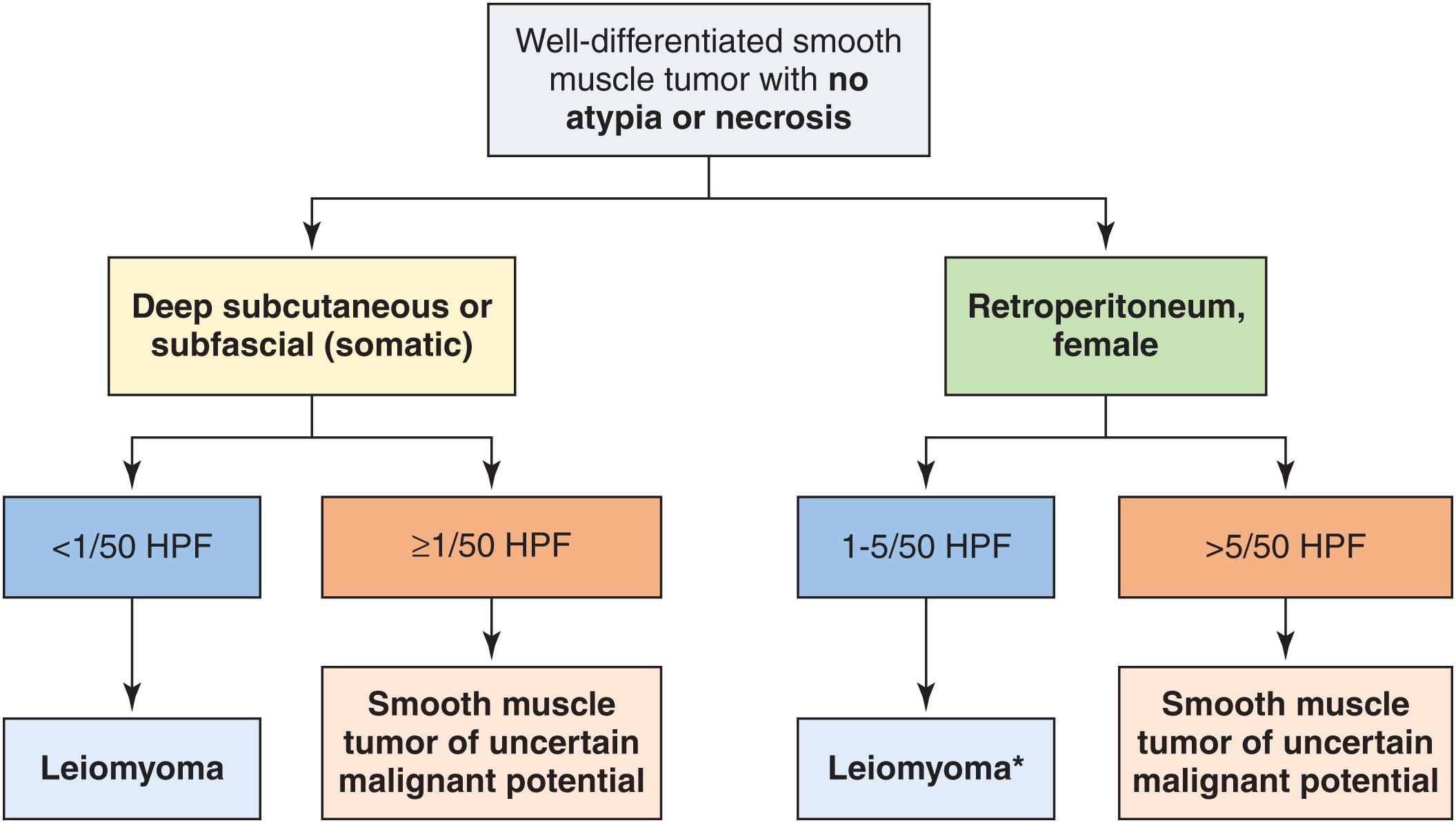 Fig. 6.6, Approach to the classification of low-grade smooth muscle tumors of the deep soft tissue by location and mitotic index. *See text for discussion of different approaches in diagnosis between males and females.