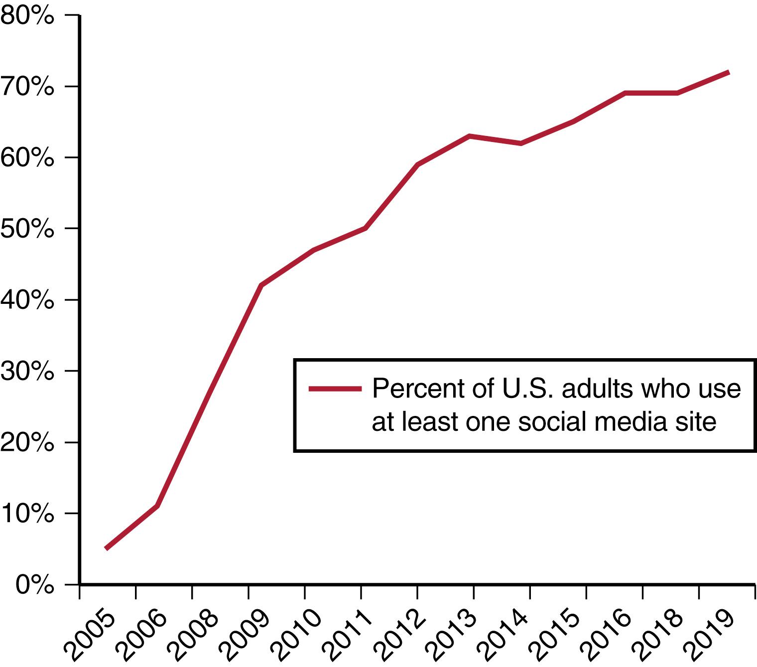 Figure 206.1, Percentage of U.S. adults who use at least one social media site per year according to the Pew Research Center.